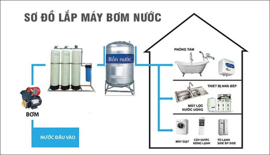 Sơ đồ lắp đặt máy bơm tăng áp gia đình