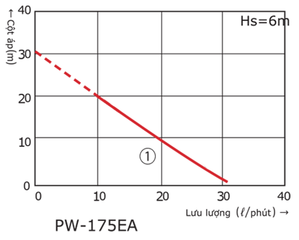 Wilo PW 175EA - Bơm Tăng Áp Wilo 125W